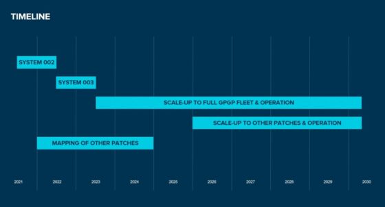 Graph showing The Ocean Cleanup Ocean System Timeline-