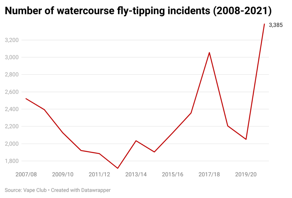 fly tipping in watercourses graph