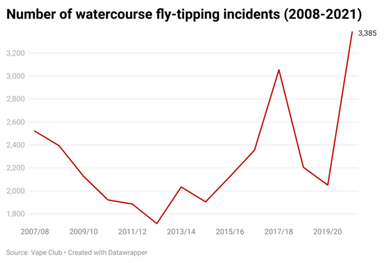 graphique des décharges sauvages dans les cours d'eau