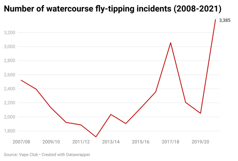 67 increase in flytipping in UK watercourses Marine Industry News