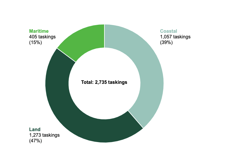 chart showing new stats on helicopter SAR