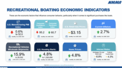 Infographic image showing boat sales from NMMA