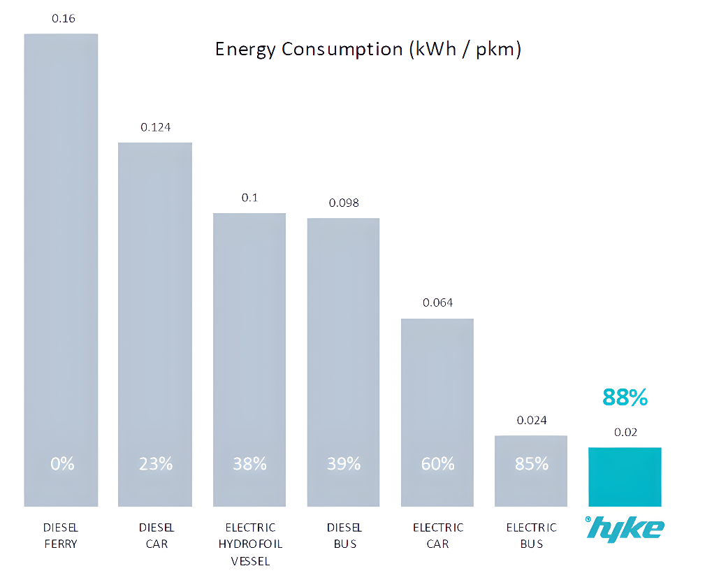bar chart showing electric ferry use