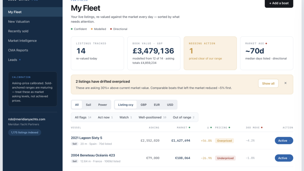 data showing boat valuations